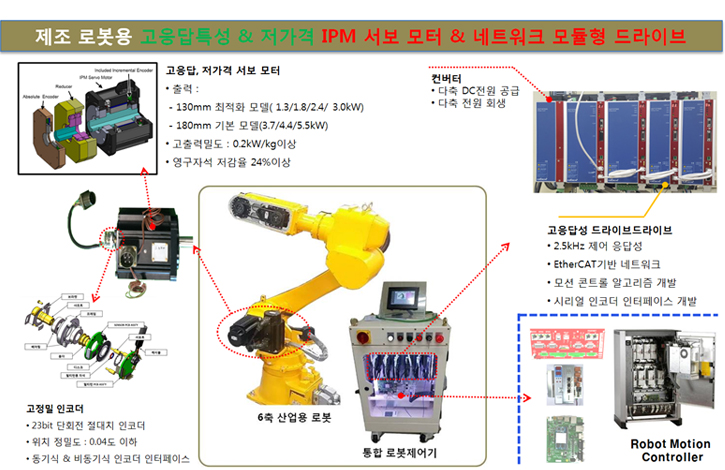 제조 로봇용 고응답특성&저가격 IPM 서보 모터 & 네트워크 모듈형 드라이브
